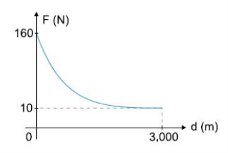 Gráfico da força F, em newtons, em função da distância d, em metros: a curva parte de 160 N em d = 0 e decresce até 10 N em d = 3.000 m.
