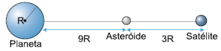 Planeta de raio R, asteroide e satélite alinhados. A distância da superfície do planeta ao asteroide é 9R e a distância do asteroide ao satélite é 3R.
