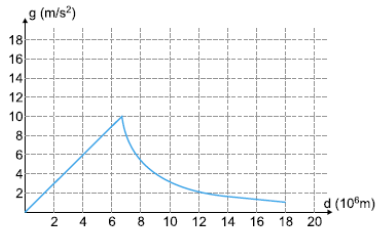 Gráfico da aceleração da gravidade g, em m/s², em função da distância d ao centro da Terra, em 10⁶ m: g cresce linearmente até cerca de 10 m/s² na superfície e depois decresce com o inverso do quadrado da distância.