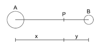 Corpo A (grande) e corpo B (pequeno) alinhados, com o ponto P entre eles; x é a distância de A até P e y é a distância de P até B.