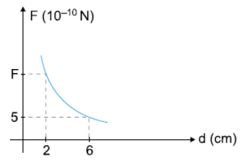 Gráfico da força F, em 10⁻¹⁰ N, em função da distância d, em cm: a curva decresce; em d = 2 cm a força vale F e em d = 6 cm vale 5.