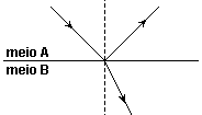 Esquema dos raios incidente, refletido e refratado