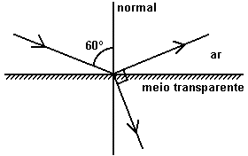 Raio refletido perpendicular ao raio refratado