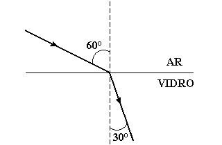Raio de luz na interface ar-vidro com ângulos de 60 e 30 graus