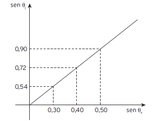 Gráfico de seno do ângulo de incidência versus seno do ângulo de refração