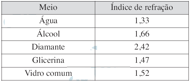 Tabela de índices de refração de água, álcool, diamante, glicerina e vidro comum