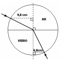 Trajetória de um raio em regiões semicirculares de ar e vidro