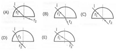 Alternativas gráficas das trajetórias dos raios refratados