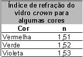 Tabela de índices de refração do vidro crown por cor