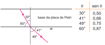 Esquema de refração na base da placa de Petri e tabela de senos