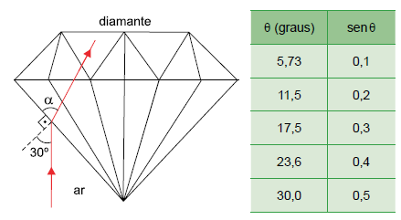 Raio de luz atravessando um diamante lapidado e tabela de senos
