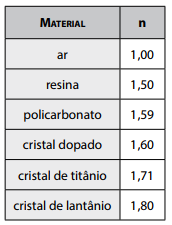 Tabela de referência de índices de refração dos materiais