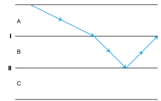 Sistema óptico com três meios A, B e C separados por dióptros planos