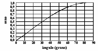Gráfico seno versus ângulo para estimar o ângulo de refração