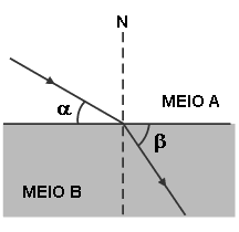 Refração de um raio luminoso entre os meios A e B com ângulos alfa e beta